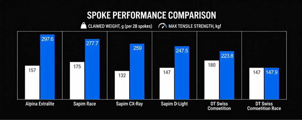 light-bicycle-alpina-spokes-spoke-performance-comparision.jpeg
